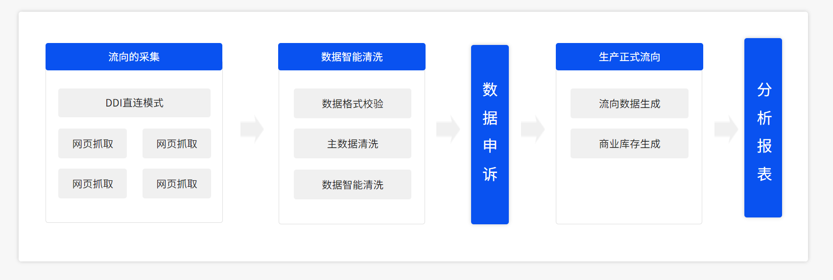 药品流向管理系统